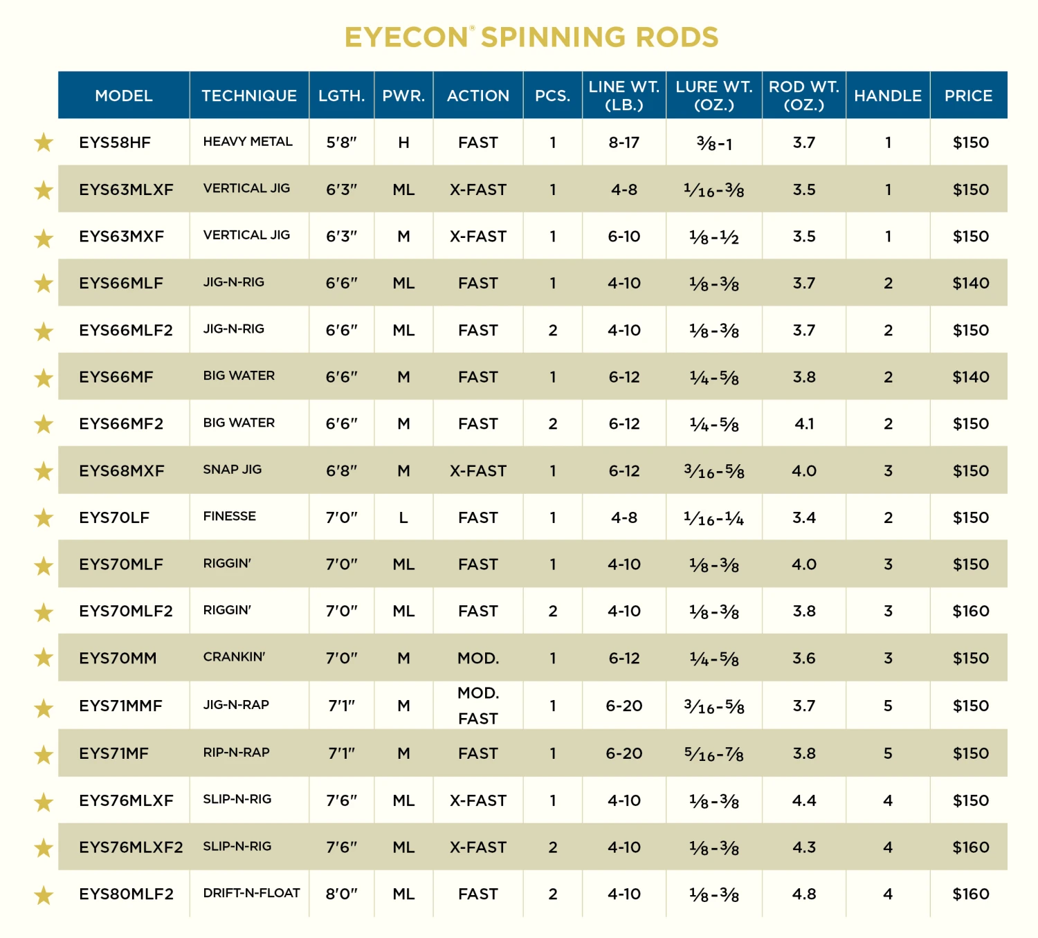 St. Croix St Croix Eyecon Spinning Rods 4 St. Croix St Croix Eyecon Spinning Rods - Image 2